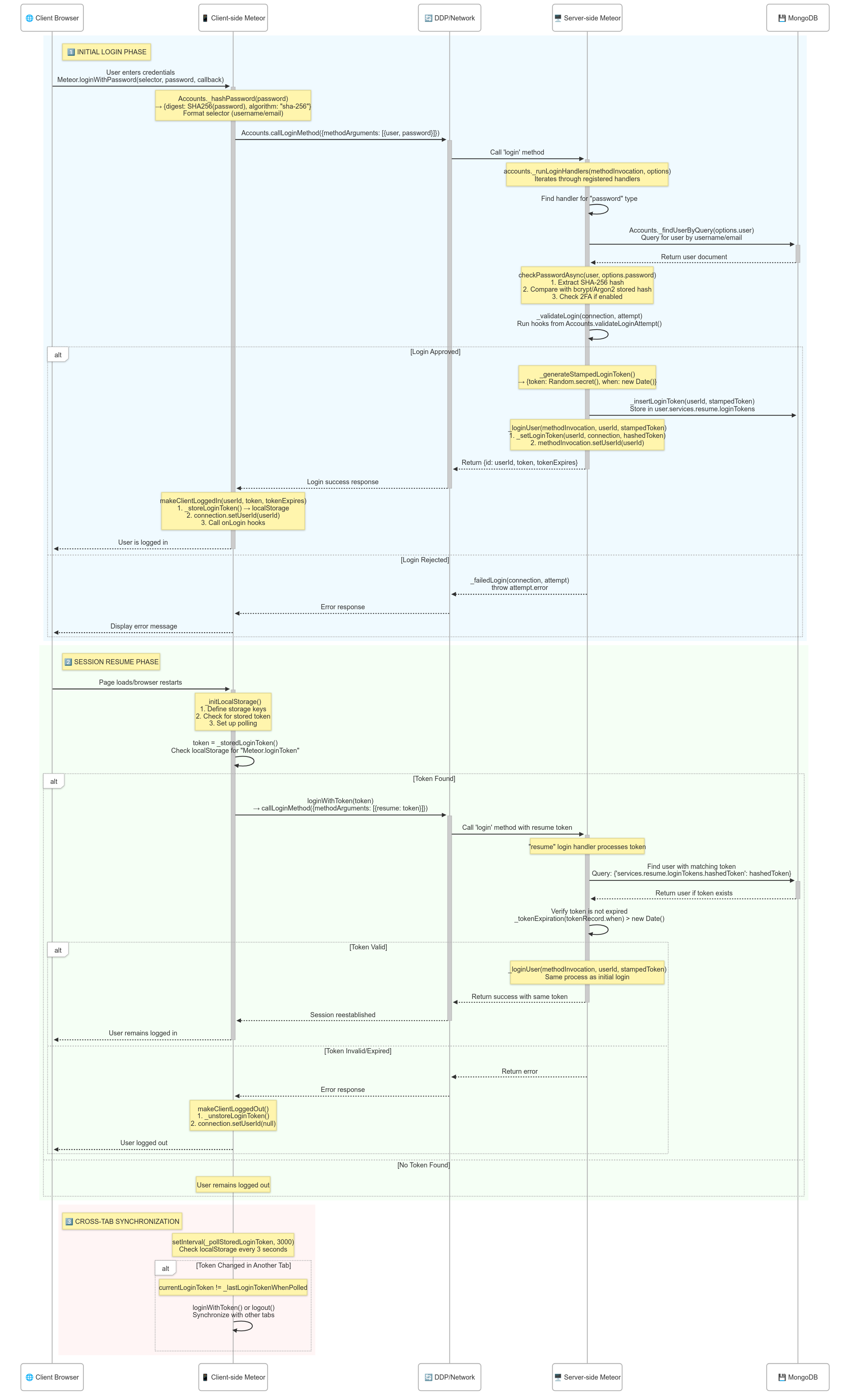 Meteor Authentication Flow